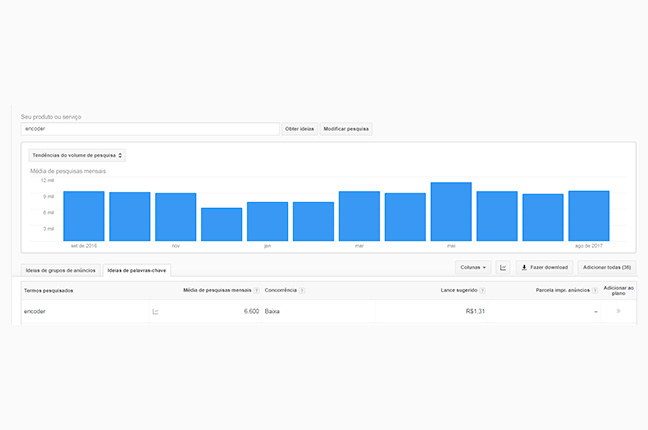 Tabela de pesquisas mensais por palavra-chave Gráficos Google Adwords - Marketing Digital para Indústrias