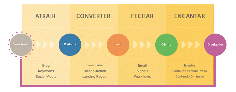Inbound Marketing fazer Inbound Marketing